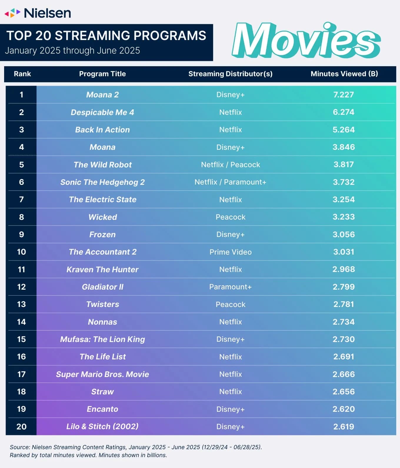 会计刺客2流媒体表现亮眼，本·阿弗莱克再创票房奇迹