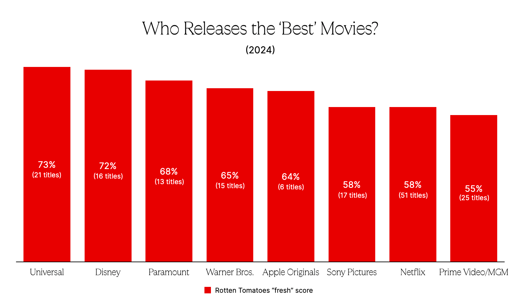 2024年流媒体与电影公司烂番茄得分揭晓:Netflix产量惊人,但质量并非垫底